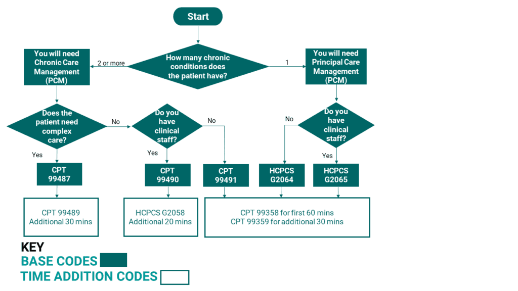 Chronic Care Billing Algorithm