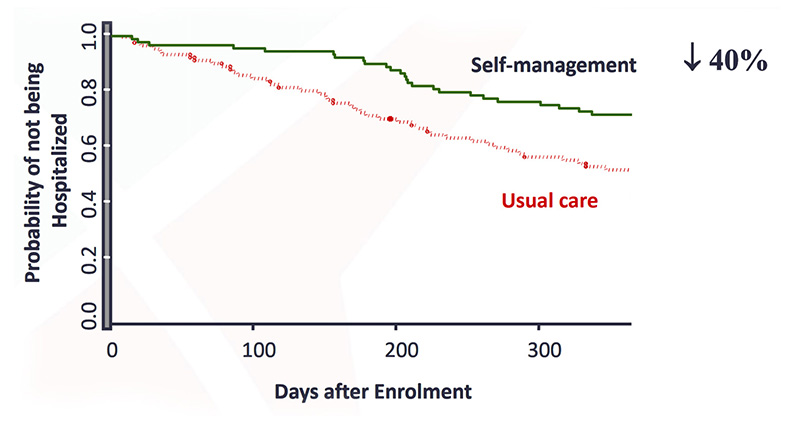 Chart Probability of not being hospitalized smaller