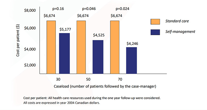 Chart Cost smaller